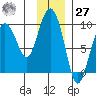 Day Harbor tide chart for Monday, November 27, 2023