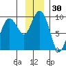 Day Harbor tide chart for Thursday, November 30, 2023