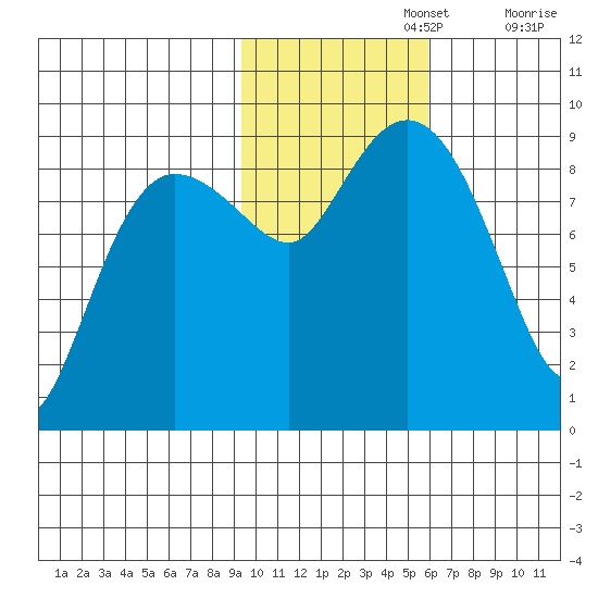Day Harbor tide chart for Friday, November 3, 2023