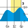 Day Harbor tide chart for Friday, November 3, 2023