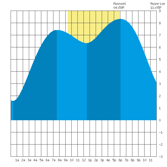 Day Harbor tide chart for Saturday, November 4, 2023