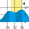 Day Harbor tide chart for Saturday, November 4, 2023