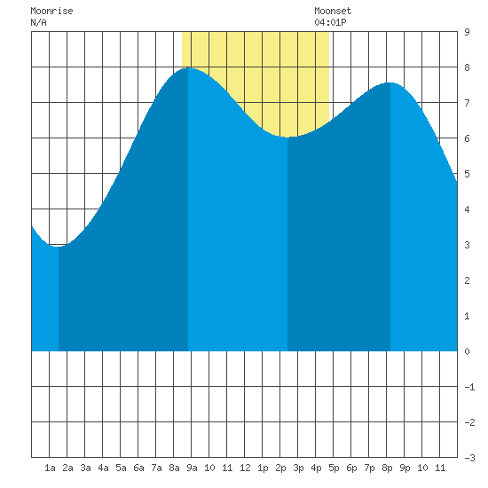 Day Harbor tide chart for Monday, November 6, 2023