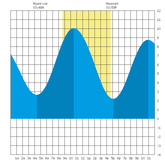 Day Harbor tide chart for Thursday, November 9, 2023