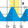 Day Harbor tide chart for Thursday, November 9, 2023