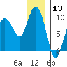 Day Harbor tide chart for Wednesday, December 13, 2023
