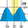 Day Harbor tide chart for Monday, December 18, 2023
