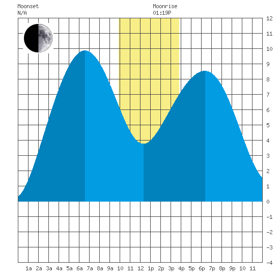 Day Harbor tide chart for Tuesday, December 19, 2023
