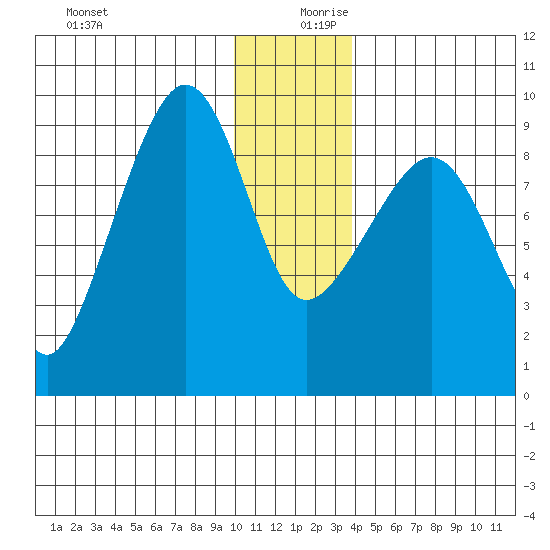 Day Harbor tide chart for Wednesday, December 20, 2023