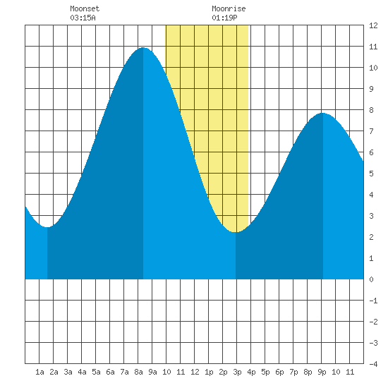 Day Harbor tide chart for Thursday, December 21, 2023