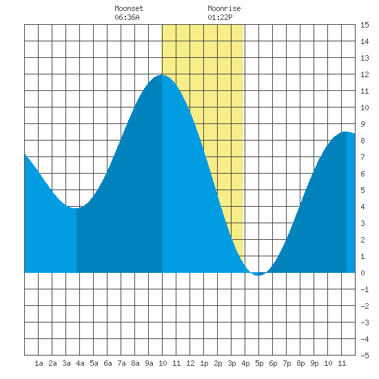 Day Harbor tide chart for Saturday, December 23, 2023
