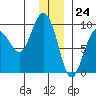 Day Harbor tide chart for Sunday, December 24, 2023