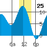 Day Harbor tide chart for Monday, December 25, 2023