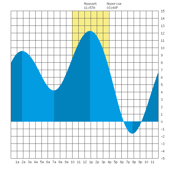 Day Harbor tide chart for Wednesday, December 27, 2023