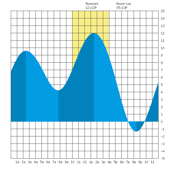 Day Harbor tide chart for Thursday, December 28, 2023