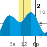 Day Harbor tide chart for Saturday, December 2, 2023