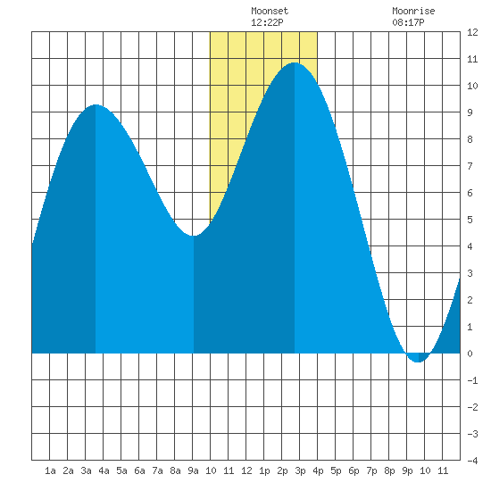Day Harbor tide chart for Saturday, December 30, 2023