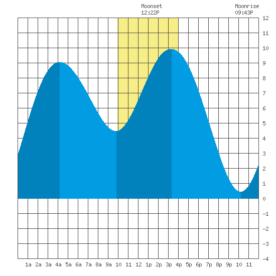 Day Harbor tide chart for Sunday, December 31, 2023