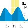 Day Harbor tide chart for Sunday, December 31, 2023
