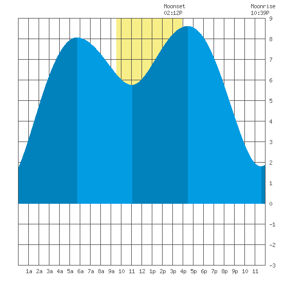 Day Harbor tide chart for Sunday, December 3, 2023