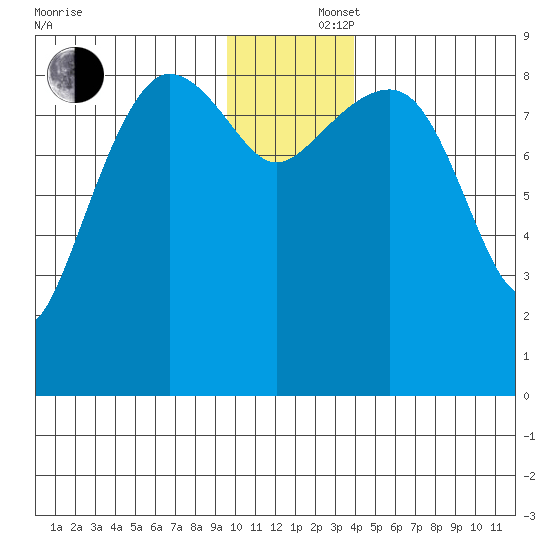 Day Harbor tide chart for Monday, December 4, 2023