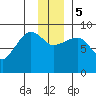 Day Harbor tide chart for Tuesday, December 5, 2023