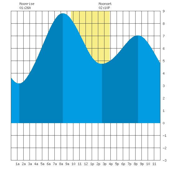 Day Harbor tide chart for Wednesday, December 6, 2023