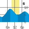 Day Harbor tide chart for Wednesday, December 6, 2023