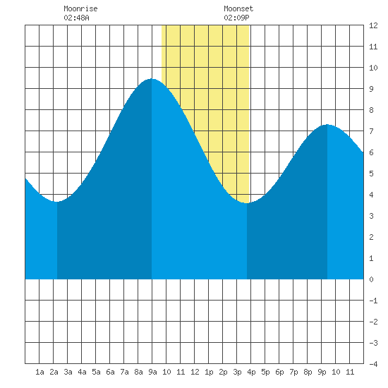 Day Harbor tide chart for Thursday, December 7, 2023