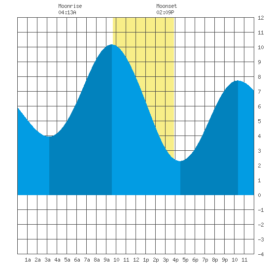 Day Harbor tide chart for Friday, December 8, 2023