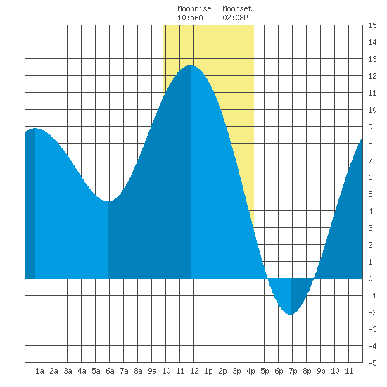 Day Harbor tide chart for Wednesday, January 10, 2024