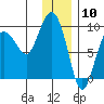 Day Harbor tide chart for Wednesday, January 10, 2024