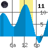 Day Harbor tide chart for Thursday, January 11, 2024
