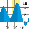 Day Harbor tide chart for Saturday, January 13, 2024