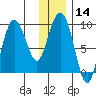 Day Harbor tide chart for Sunday, January 14, 2024