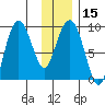 Day Harbor tide chart for Monday, January 15, 2024