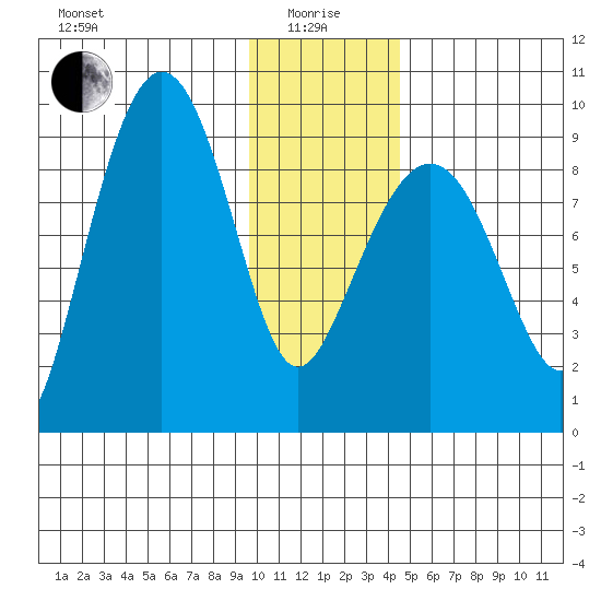 Day Harbor tide chart for Wednesday, January 17, 2024