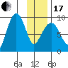 Day Harbor tide chart for Wednesday, January 17, 2024