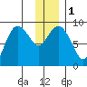Day Harbor tide chart for Monday, January 1, 2024