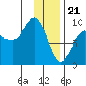 Day Harbor tide chart for Sunday, January 21, 2024
