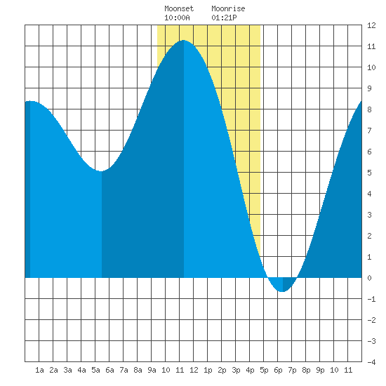 Day Harbor tide chart for Tuesday, January 23, 2024