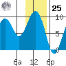 Day Harbor tide chart for Thursday, January 25, 2024