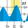 Day Harbor tide chart for Saturday, January 27, 2024