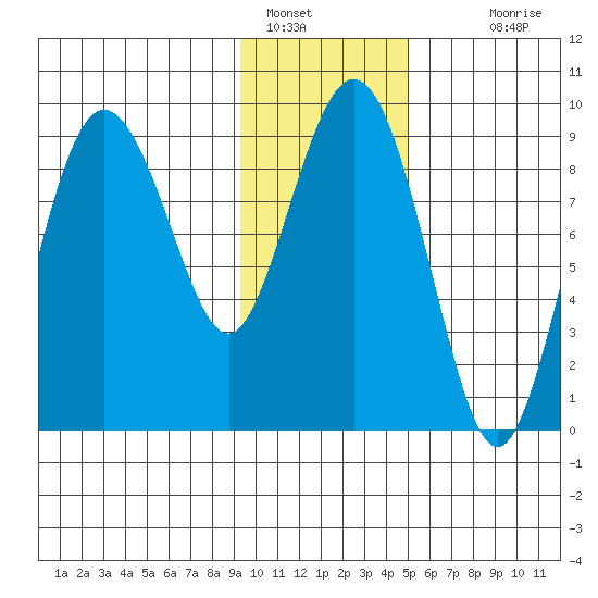 Day Harbor tide chart for Sunday, January 28, 2024