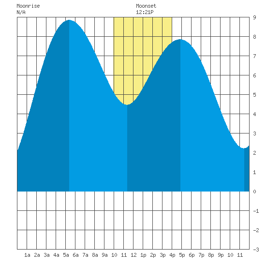 Day Harbor tide chart for Tuesday, January 2, 2024