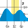 Day Harbor tide chart for Tuesday, January 2, 2024