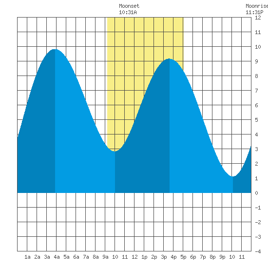 Day Harbor tide chart for Tuesday, January 30, 2024