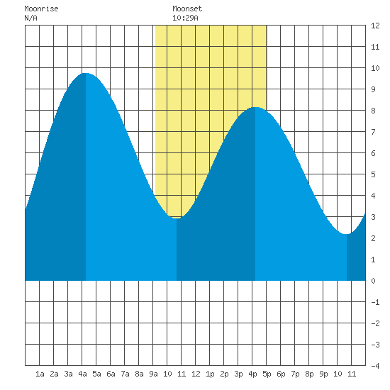 Day Harbor tide chart for Wednesday, January 31, 2024