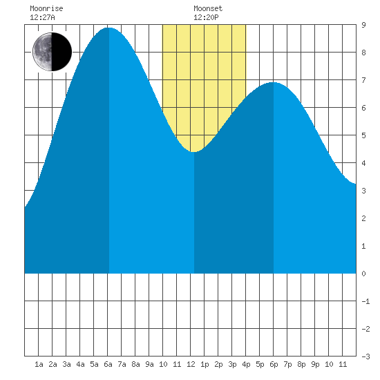 Day Harbor tide chart for Wednesday, January 3, 2024