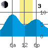 Day Harbor tide chart for Wednesday, January 3, 2024